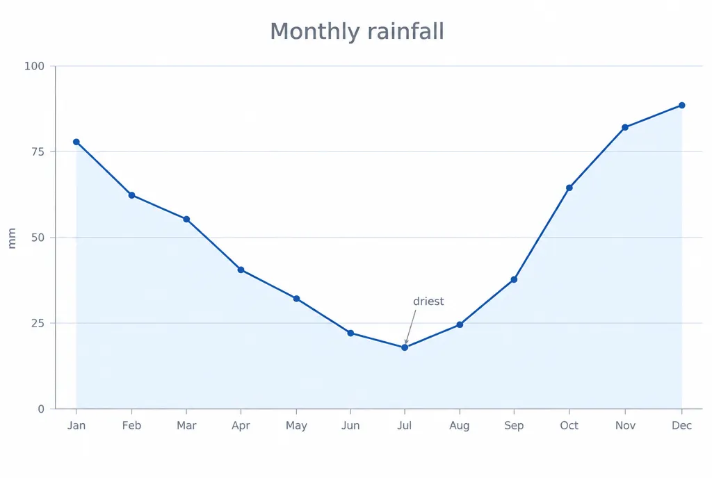 Annual rainfall line chart