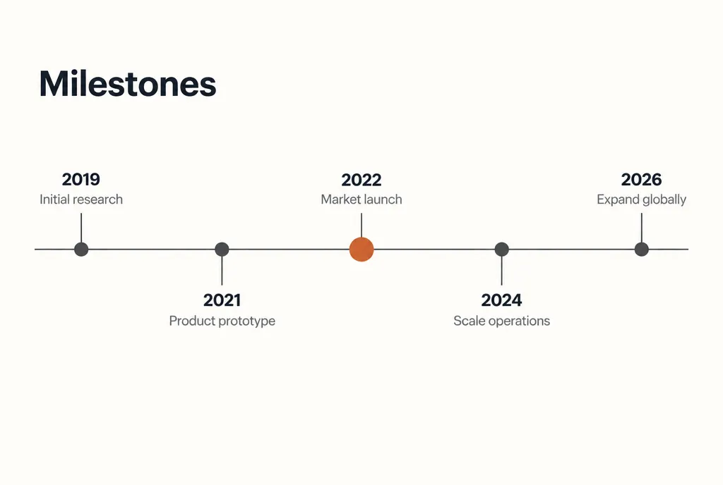Company milestone timeline
