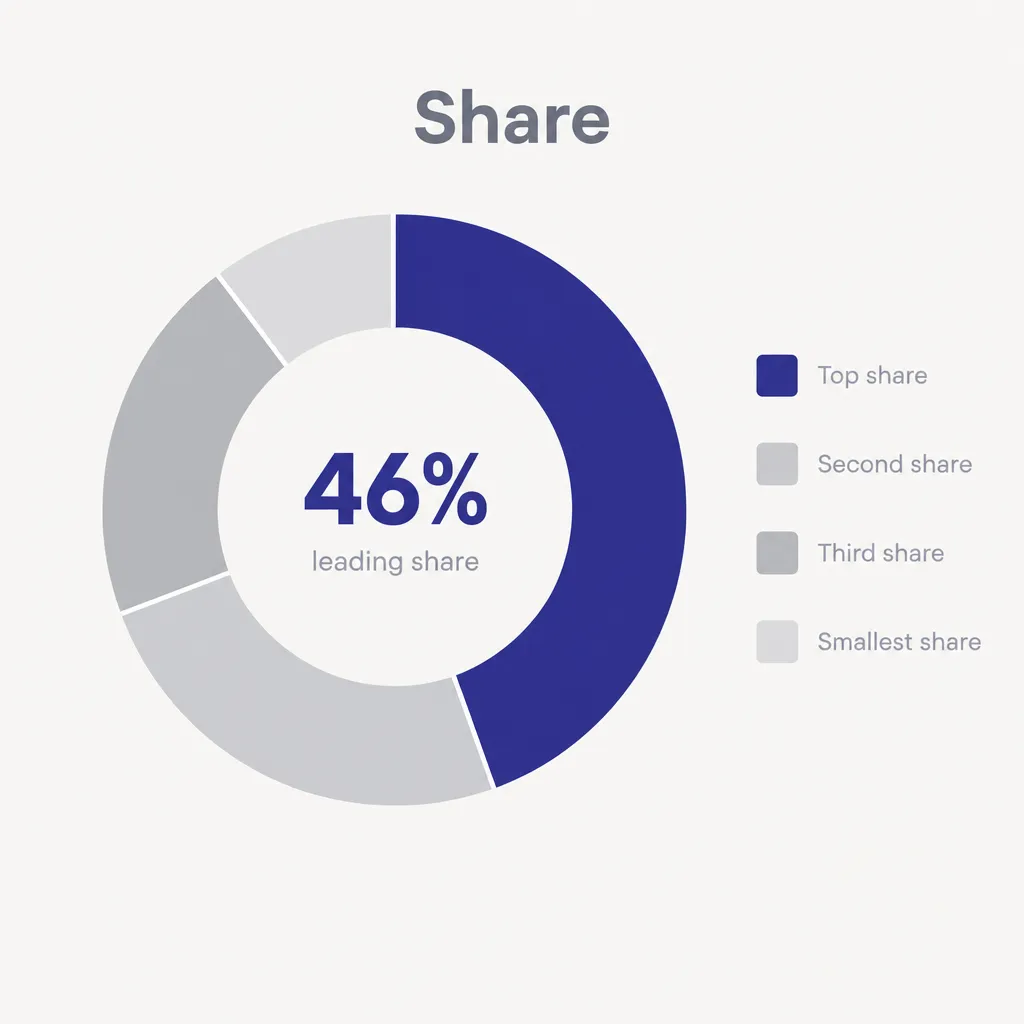 Market share donut chart